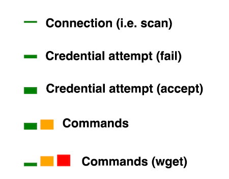 Attack Severity