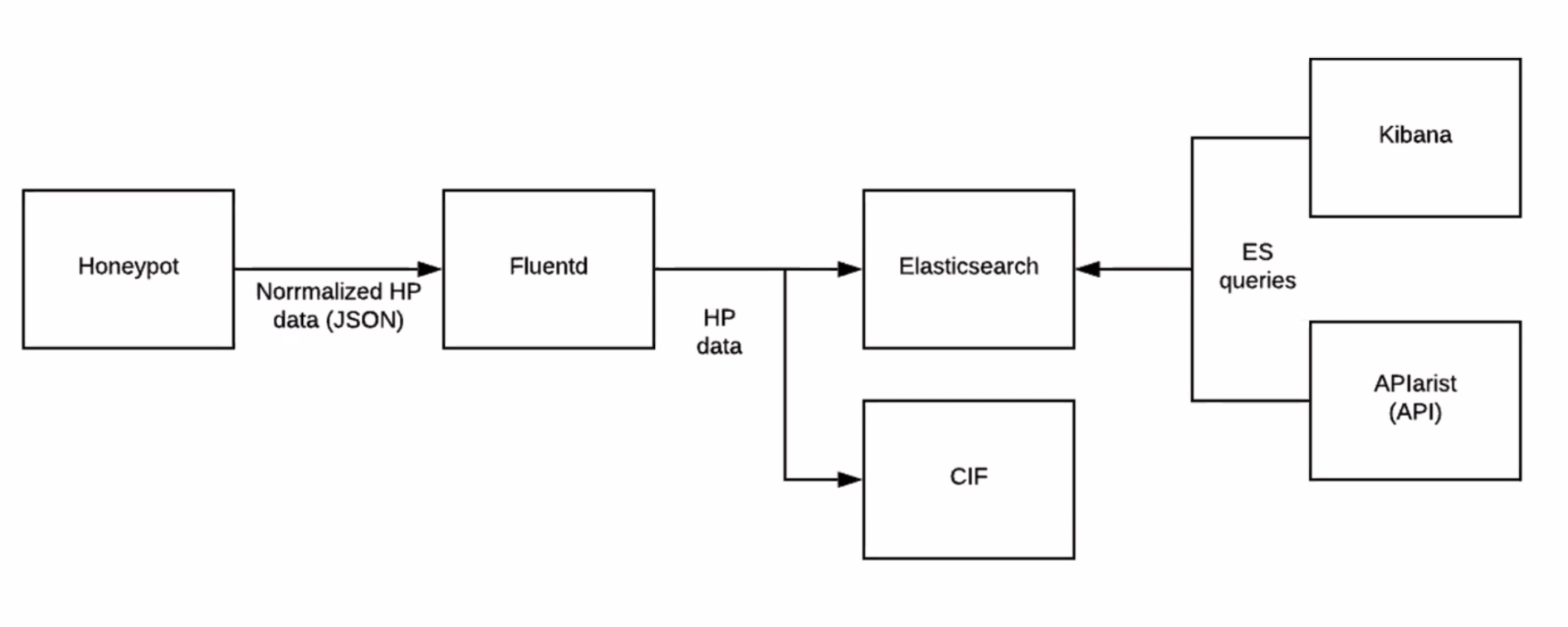 Data Flow