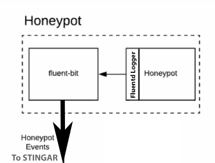 Honeypot Detail